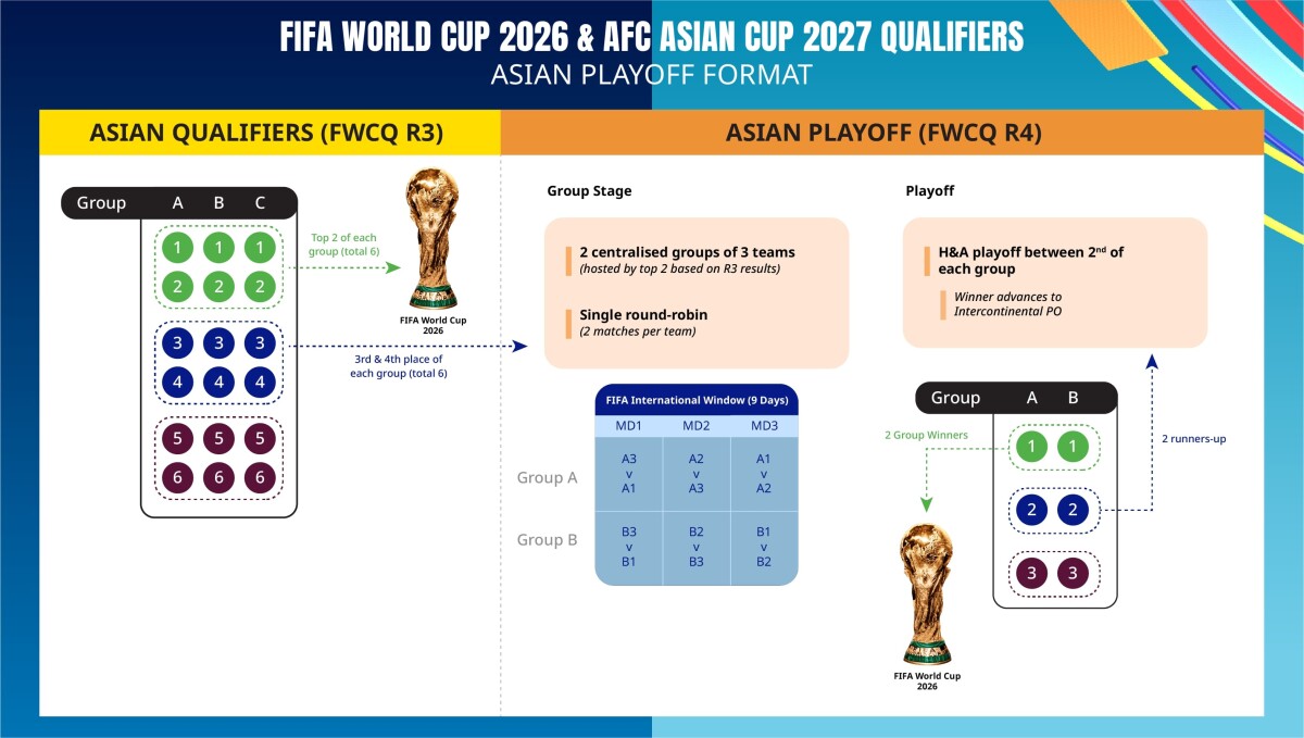 Vòng bảng World Cup 2026 — 12 bảng, 72 trận, 17 ngày